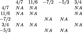 \begin{matrix} & &4/7 &11/6 &-7/2 &-5/3 &3/4 \\ &4/7 &NA &NA & & &NA \\ & 11/6 &NA &NA & & & NA \\ &-7/2 & & &NA &NA \\ &3/4 &NA &NA & & & NA \\ &-5/3 & & &NA &NA \end{matrix}